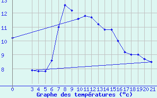 Courbe de tempratures pour Niksic