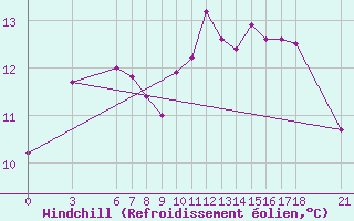Courbe du refroidissement olien pour Sinop