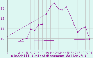 Courbe du refroidissement olien pour Mali Losinj