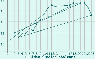 Courbe de l'humidex pour Goettingen