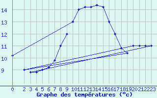 Courbe de tempratures pour Monte Scuro