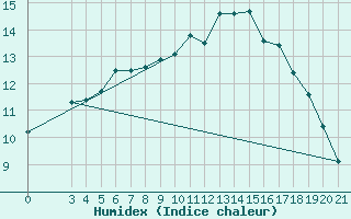 Courbe de l'humidex pour Knin