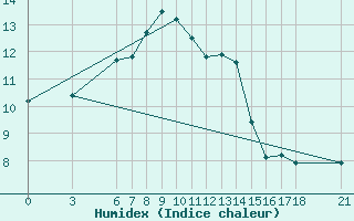 Courbe de l'humidex pour Giresun