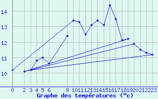 Courbe de tempratures pour Skamdal