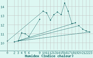 Courbe de l'humidex pour Skamdal