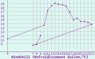 Courbe du refroidissement olien pour Valence d
