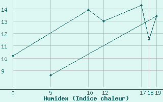 Courbe de l'humidex pour Drogden