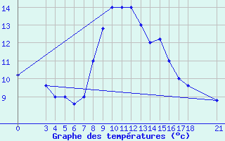 Courbe de tempratures pour Passo Rolle