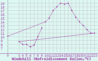 Courbe du refroidissement olien pour Kairouan