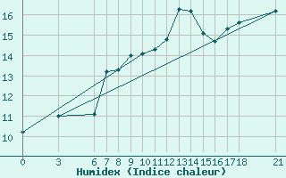 Courbe de l'humidex pour Akakoca