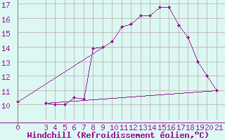 Courbe du refroidissement olien pour Gradiste