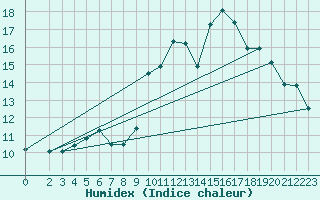 Courbe de l'humidex pour Vias (34)