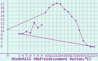 Courbe du refroidissement olien pour Seefeld
