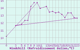 Courbe du refroidissement olien pour Ona Ii