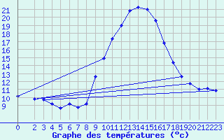 Courbe de tempratures pour Grasque (13)