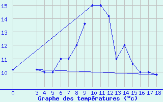 Courbe de tempratures pour Passo Rolle