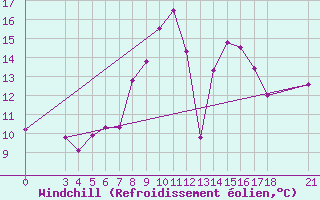 Courbe du refroidissement olien pour Passo Rolle