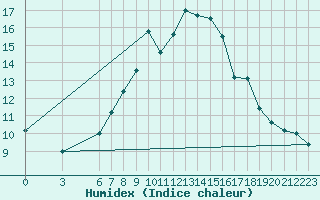 Courbe de l'humidex pour Paganella