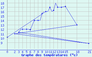 Courbe de tempratures pour Brjansk