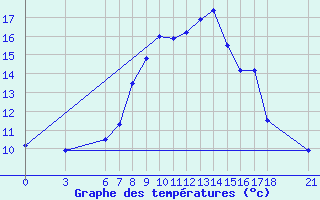 Courbe de tempratures pour Osmaniye