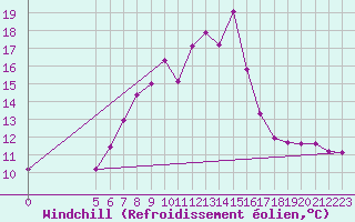 Courbe du refroidissement olien pour Vladeasa Mountain