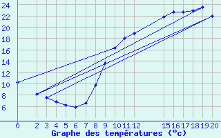 Courbe de tempratures pour Herserange (54)