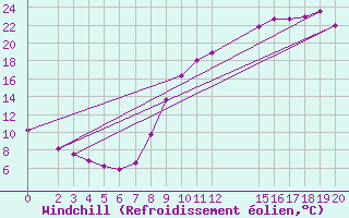 Courbe du refroidissement olien pour Herserange (54)