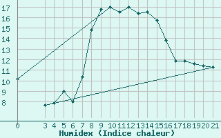 Courbe de l'humidex pour Hvar