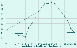 Courbe de l'humidex pour Slavonski Brod