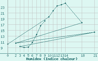 Courbe de l'humidex pour Prilep