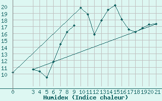 Courbe de l'humidex pour Bar