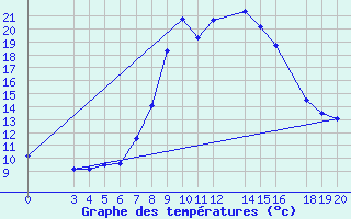 Courbe de tempratures pour Alexander Bay