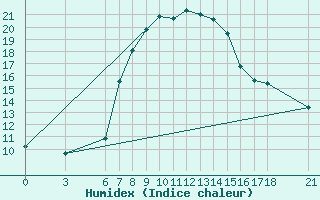 Courbe de l'humidex pour Ayvalik