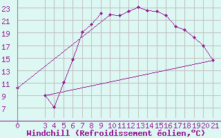 Courbe du refroidissement olien pour Niksic