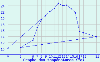 Courbe de tempratures pour Cankiri