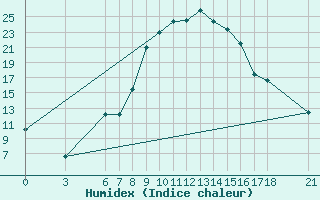 Courbe de l'humidex pour Tunceli