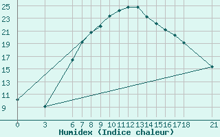 Courbe de l'humidex pour Burdur