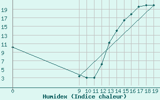 Courbe de l'humidex pour Las Lomitas