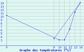 Courbe de tempratures pour Las Lomitas