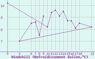 Courbe du refroidissement olien pour Yalova Airport