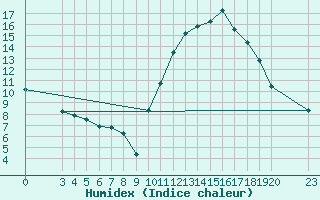 Courbe de l'humidex pour Colmar-Ouest (68)