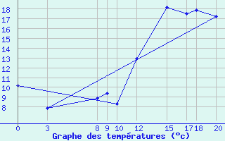 Courbe de tempratures pour Bage