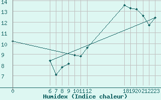 Courbe de l'humidex pour Jan (Esp)