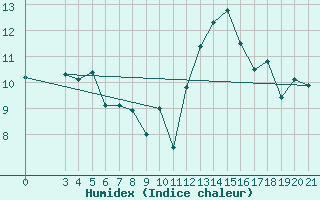 Courbe de l'humidex pour Knin