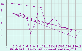 Courbe du refroidissement olien pour Oksoy Fyr