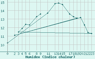 Courbe de l'humidex pour Melle (Be)