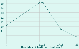 Courbe de l'humidex pour Roc St. Pere (And)