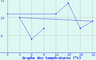 Courbe de tempratures pour San Sebastian / Igueldo