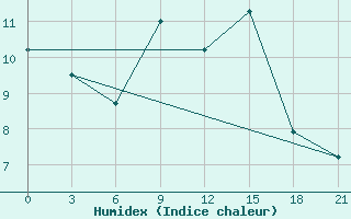 Courbe de l'humidex pour Furmanovo