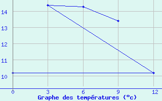 Courbe de tempratures pour Bogorodskoe